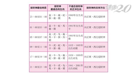 2023財神方位|2023大年初一迎財神！命理師曝光「拜拜吉時、最佳方位」，想。